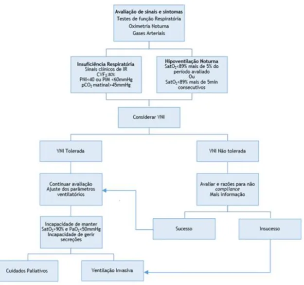 Figura 3 - Algoritmo de gestão da Insuficiência Respiratória na ELA. Adaptado de Soriani &amp; Desnuelle
