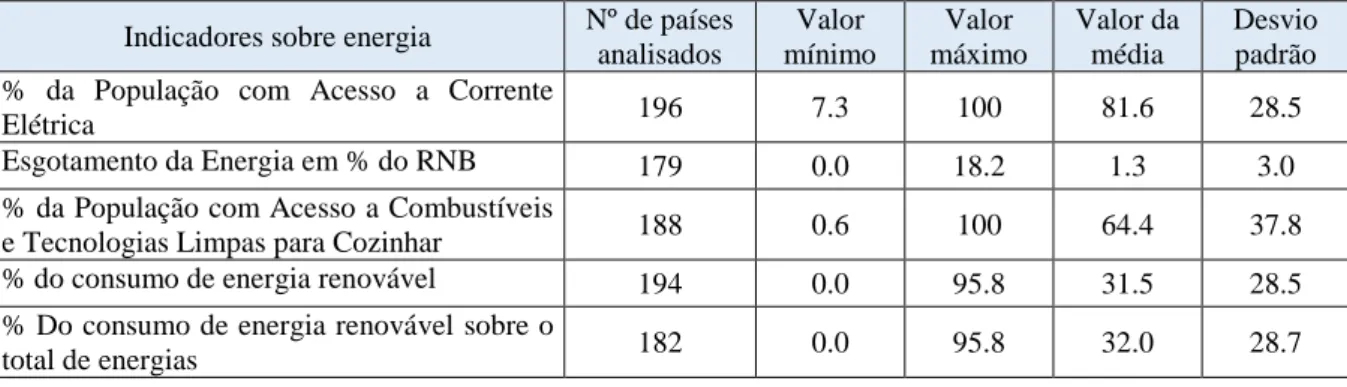 Tabela 4. 6: Estatística Descritiva de Energia no Mundo em 2015 