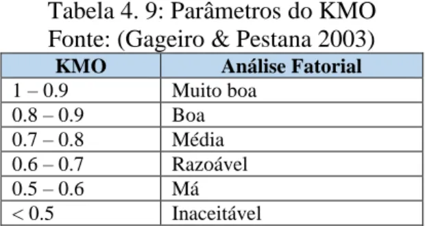 Tabela 4. 9: Parâmetros do KMO  Fonte: (Gageiro &amp; Pestana 2003) 