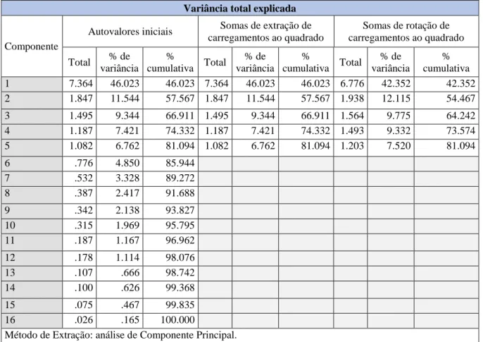 Tabela 4. 12: Variância Total Explicada da Análise Fatorial  Fonte: Elaboração Própria, com base no SPSS versão 24 