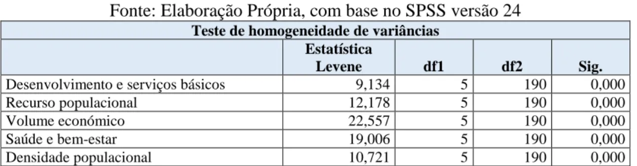 Tabela 4. 14: Teste de Homogeneidade de Variâncias dos Clusters  Fonte: Elaboração Própria, com base no SPSS versão 24 