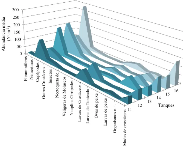 Figura 3.2.3 - Abundância média (Nº m -3 ) dos diferentes Taxa de zooplâncton identificados nas  amostras ao longo do estudo