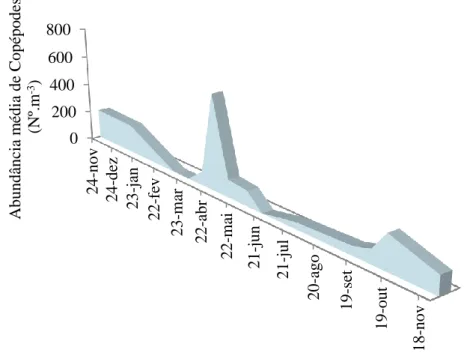 Figura 3.2.4 - Abundância média (Nº m -3 ) de Copépodes nos tanques de cultivo non- non-IMTA e non-IMTA ao longo dos meses de amostragem