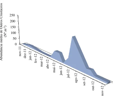 Figura 3.2.6 - Abundância média (Nº m -3 ) de Outros Crustáceos nos tanques de cultivo  ao longo dos meses de amostragem