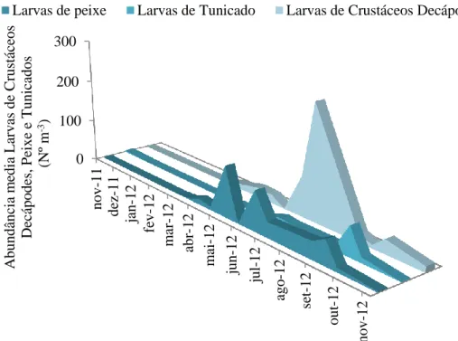 Figura 3.2.9 - Abundância média (Nº m -3 ) de Larvas de Crustáceos Decápodes, Peixe e  Tunicados nos tanques de cultivo, ao longo do período de amostragem