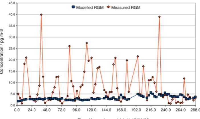 Fig. 5. The measured and modelled RGM concentration, assuming all reaction products contribute to RGM and using the Hg 0 +O 3 reaction rate constant from Hall (1995).