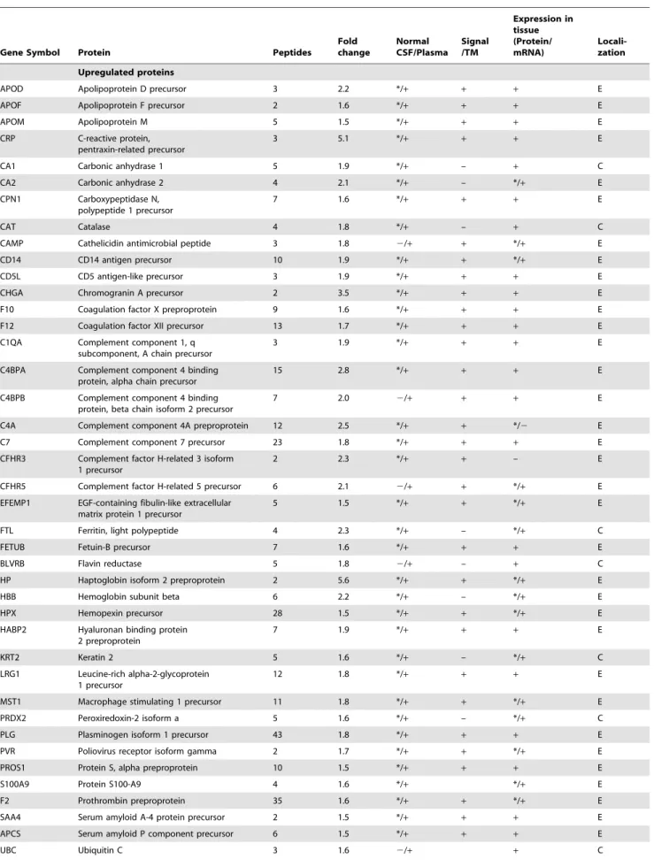 Table 1. Annotations of altered plasma proteins identified in the study [35–52].