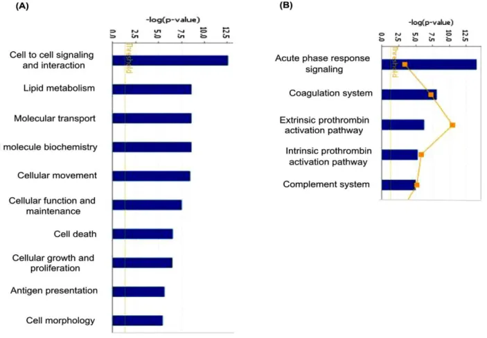 Figure 3. Mapping of 61 differentially regulated proteins to molecular and cellular processes and canonical pathways using Ingenuity Pathway Analysis