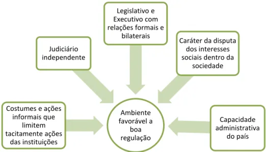 Figura 2.1 – Cinco Características de Ambiente Favorável a boa Regulação 