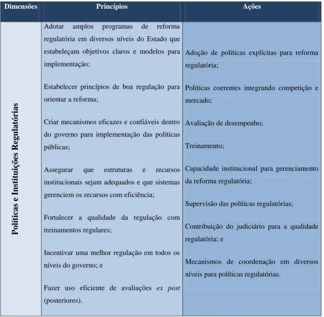 Tabela  3.1  -  Mapeamento  dos  Princípios  e  Ações  para  Qualidade  e  Desempenho  Regulatório - OCDE (com alterações) 