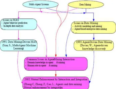 Fig. 2: Challenges in agents and data mining. 