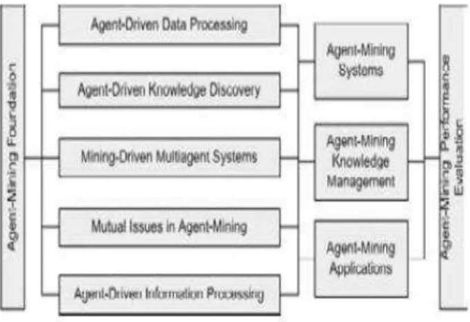 Fig. 4: Agent-Mining Disciplinary Framework. 