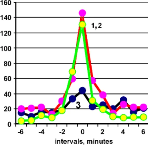 Fig. 1: Illustration of the “palindrome phenomenon”. A high prob- prob-ability of histograms of the same order numbers to be similar in the direct daytime/inverse nighttime sequences (line 1) and the  di-rect nighttime/inverse daytime ones (line 2)