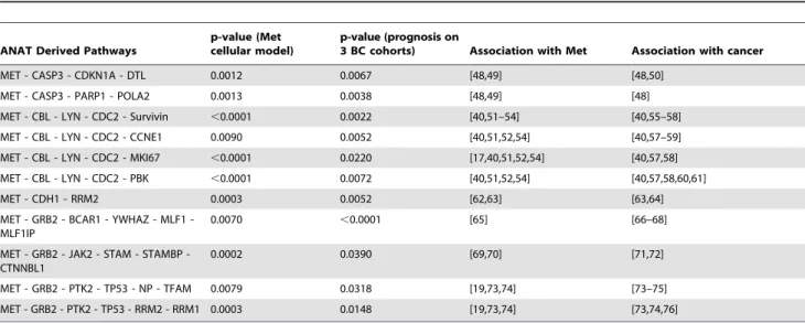 Table 2. ANAT derived pathways that correlate with Met activity and prognosis.