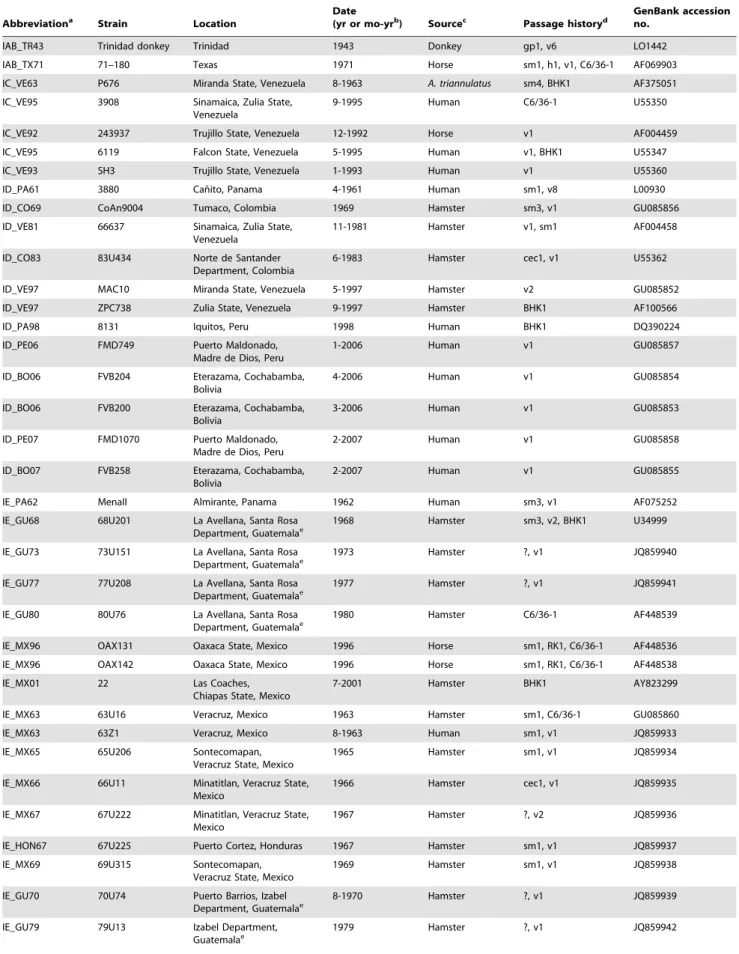 Table 1. VEE complex virus strains used in phylogenetic analysis.