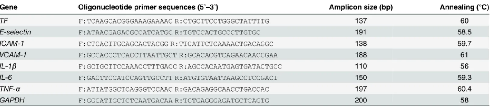 Table 1. Primers used for real-time qPCR analysis.