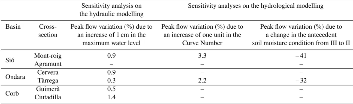 Table 4. Results of the sensitivity analyses on the hydraulic and the hydrological modelling.
