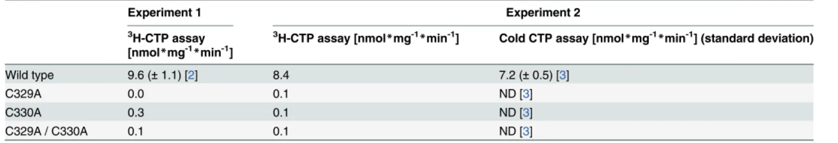 Table 1. Activity assays on mutants of cysteine residues in the SCCR motif.