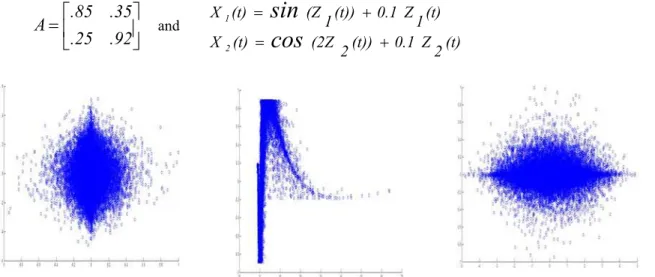 Fig. 7.  Experiment 1: the original data are the first two signals on the top, the mixing data are in the middle and the recovering data are in the  last two rows
