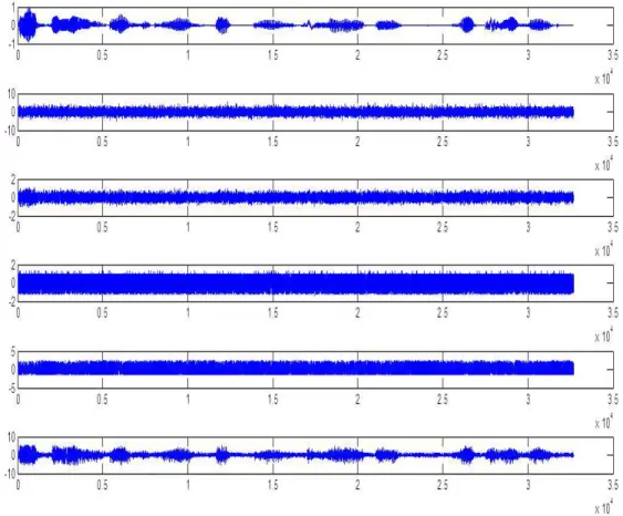 Fig. 8.  Experiment 2:  the original data are the first two signals on the top, the mixing data are in the middle and the recovering data are in the last  two rows