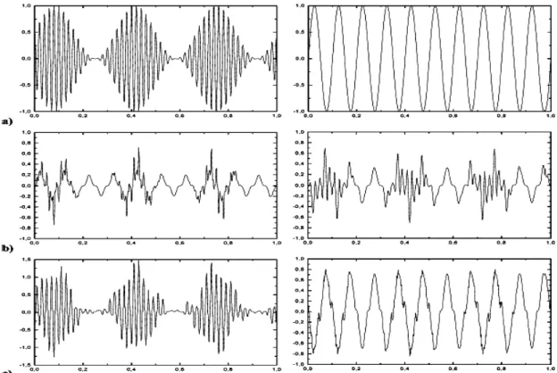 Fig. 14 Experiment 4: the output results from ASNN algorithm (a) two source signals: a modulated signal and a sinusoid