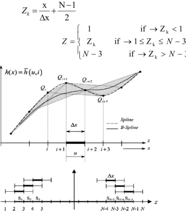 Fig. 2. Locally adaptive B-spline functions, each is defined inside a single span 