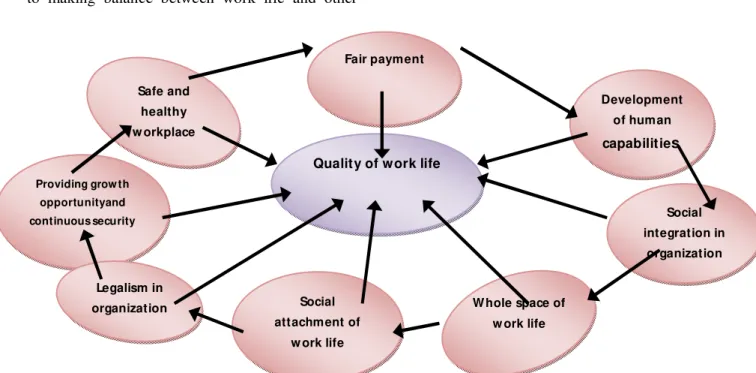Figure 1: relationship among components of quality of work life in view of Walton (Taherian, Masud, 2011, p.65) Fair paymentDevelopment of human capabilities Social  integration in organizationW hole space of w ork lifeSocial attachment of w ork life Safe 