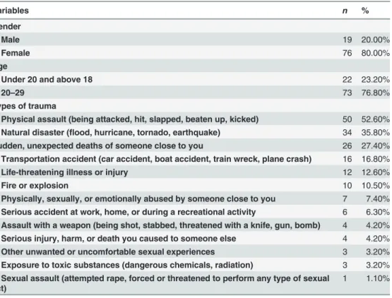 Table 1. Demographic and Sample Characteristics (N = 95).