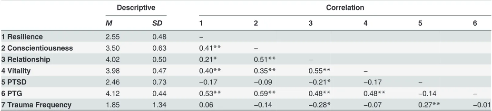 Table 2. Descriptive and Correlation Statistics of Trait Resilience, Virtues, PTSD, PTG, and Trauma Frequency (N = 95).