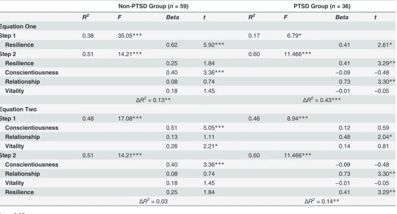 Table 3. Regression of Trait Resilience and the Three Virtues on PTG in Different Subgroups (N = 95).
