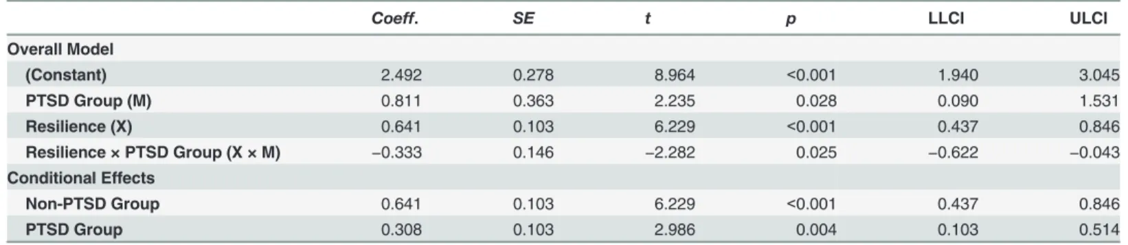 Table 4. Moderation Effect Analysis of PTSD Group Based on PROCESS (N = 95).