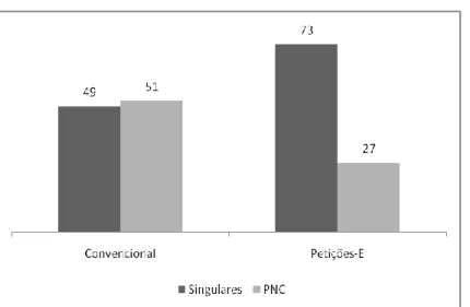 Figura  6.6.  Proporção  de  petições  singulares  e  petições  em  nome  coletivo  (PNC)  –  sistema  Convencional Vs
