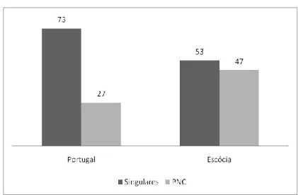Figura 6.7. Proporção de petições singulares e petições em nome coletivo  (PNC) – Portugal  e  Escócia (em %) 