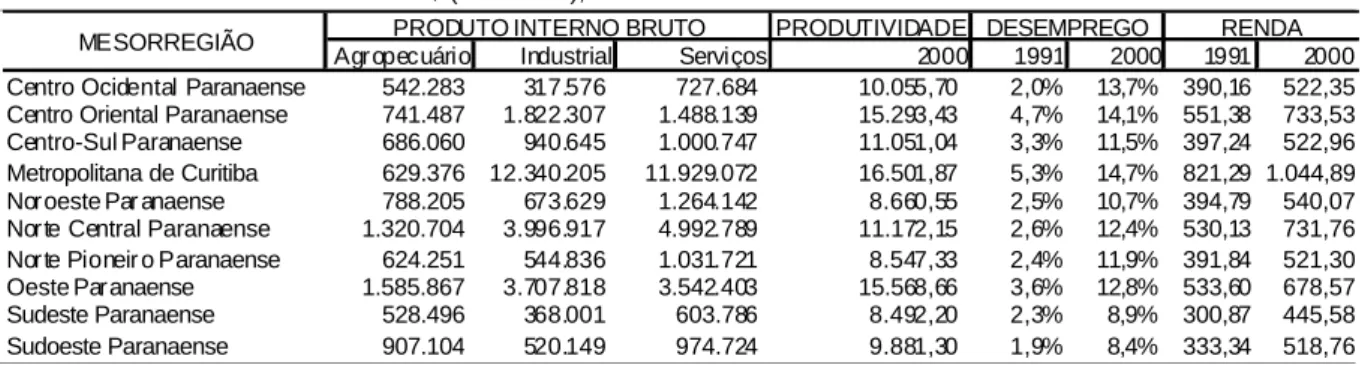 TABELA  7 – PIB EM MILHARES DE R$ (ANO 2000), DESEMPREGO E RENDA. 