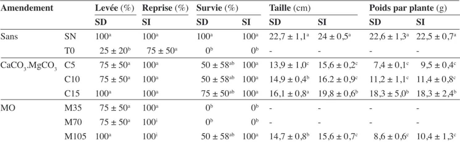 Tableau 3. Résultats moyens sur les cultures en pots de la poirée bette avec semis direct et indirect (essais 2008) — Mean  scores on the pot cultures of spinach beet with direct and indirect seedlings (trials 2008)