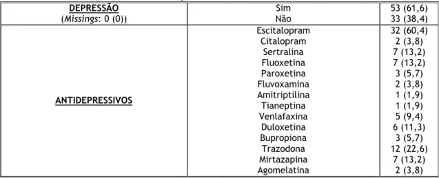 Tabela 2. Variáveis clínicas referentes à Depressão. 