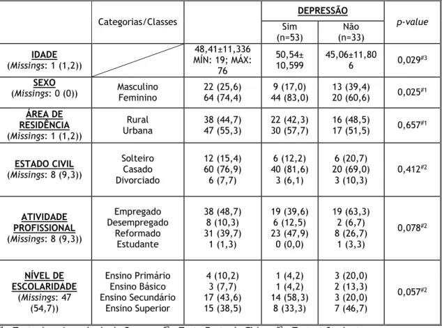 Tabela 3. Relação entre as variáveis sociodemográficas e a Depressão.  