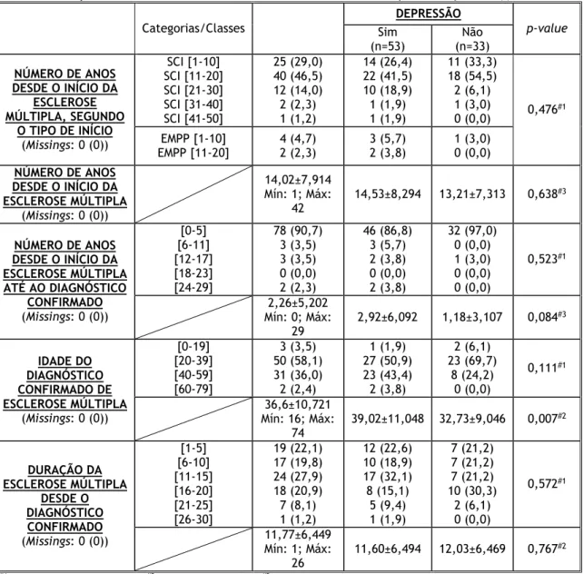 Tabela 5. Relação entre as variáveis clínicas referentes à Esclerose Múltipla e a Depressão (I)