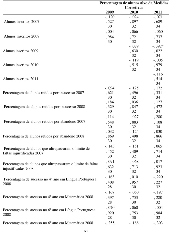 Tabela C.3. Correlações bivariáveis do indicador “Percentagem de alunos alvo de medidas  corretivas” para 2009, 2010 e 2011 e as características das UO da 1ª Fase do Programa TEIP