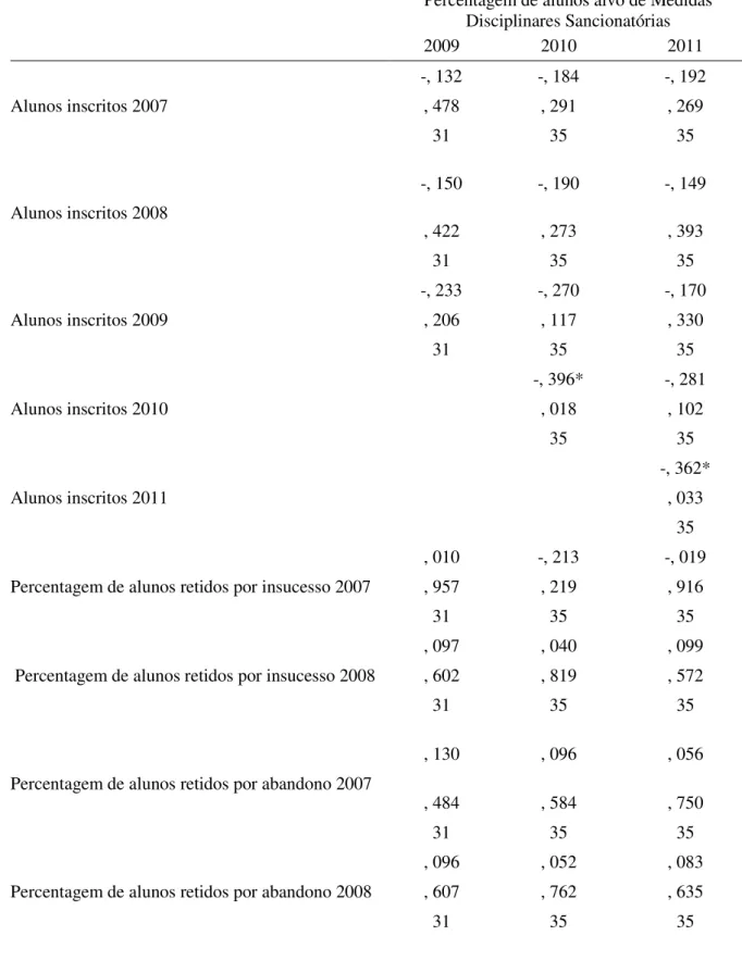 Tabela C.4. Correlações bivariadas do indicador “Percentagem de alunos alvo de medidas  disciplinares sancionatórias” para 2009, 2010 e 2011 e as características das UO da 1ª Fase do  Programa TEIP