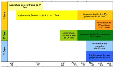 Figura 1. Fases e alargamento do programa TEIP (Fonte: MEC, DGIDC 2010) 