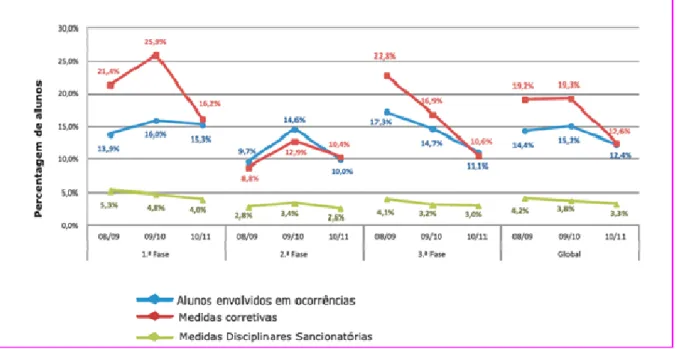 Figura  2.  Percentagem  de  alunos  envolvidos  em  ocorrências,  medidas  corretivas  e  disciplinares sancionatórias, nos anos letivos de 2008/09, 2009/10 e 2010/11, em cada uma  das fases TEIP