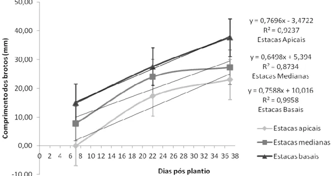 Figura  2: Média de comprimento de brotações por tipo de estacas de  P. aculeata  em diferentes tempos após o  plantio em substrato alternativo de CAC