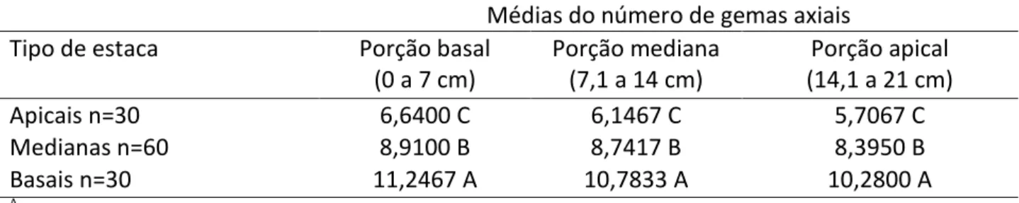 Tabela 2: Diâmetro do caule para diferentes tipos e porções de estacas de P. aculeata 