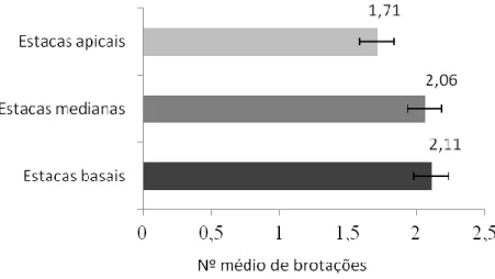 Figura 1: Número médio de brotações por tipo de estacas de P. aculeata   aos 37 dias de plantio em substrato alternativo de CAC