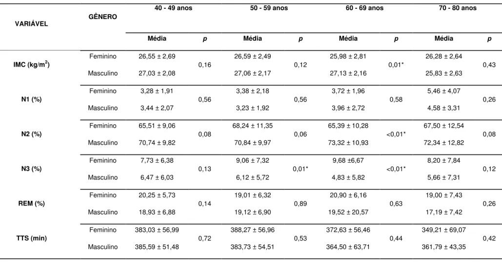 Tabela 5 - Variáveis antropométricas e polissonográficas por faixa etária do grupo estudado: diferenças entre os gêneros 