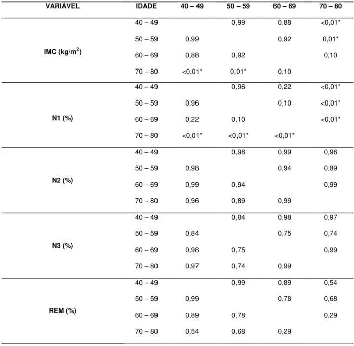 Tabela 7 - Valores de p relativo à análise  post-hoc entre as faixas etárias para as variáveis  antropométricas e polissonográficas do grupo estudado