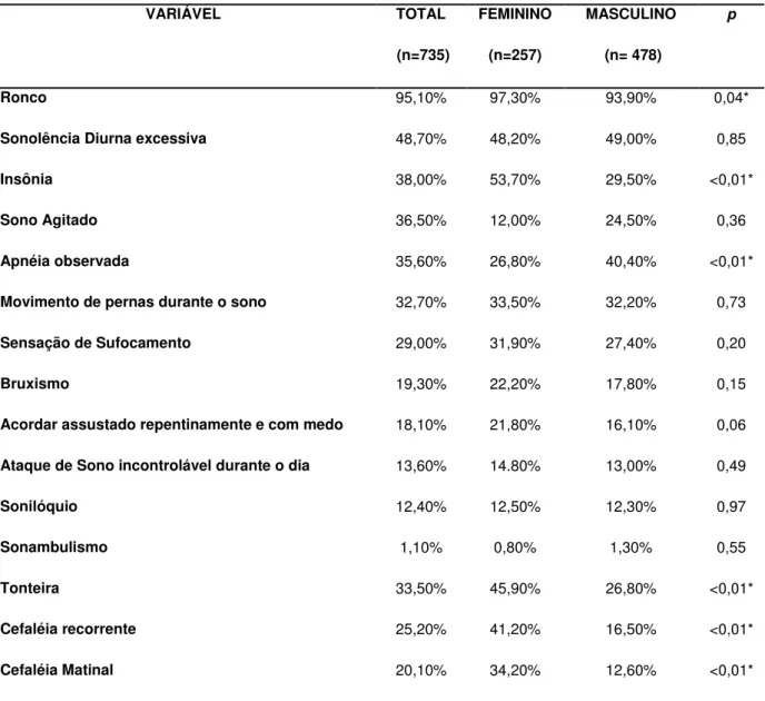 Tabela  8  -  Prevalência  das  queixas  e  sintomas  do  grupo  estudado:  diferenças  entre  os  gêneros  VARIÁVEL  TOTAL   (n=735)  FEMININO  (n=257)  MASCULINO  (n= 478)  p  Ronco   95,10%  97,30%  93,90%  0,04* 