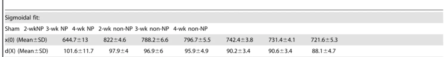 Table 1. The distribution analysis of cell area of TRPV1 + +FG + +NF + in different groups.