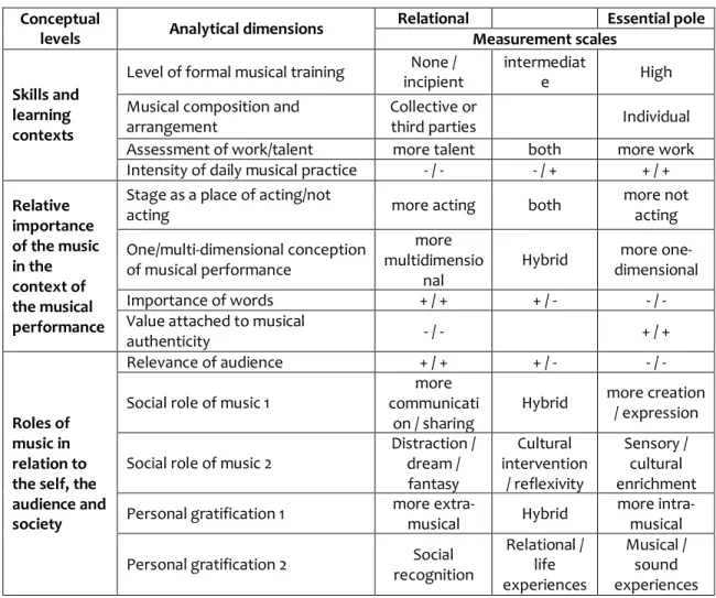 Table 1.  Modes of relating to music  Conceptual 